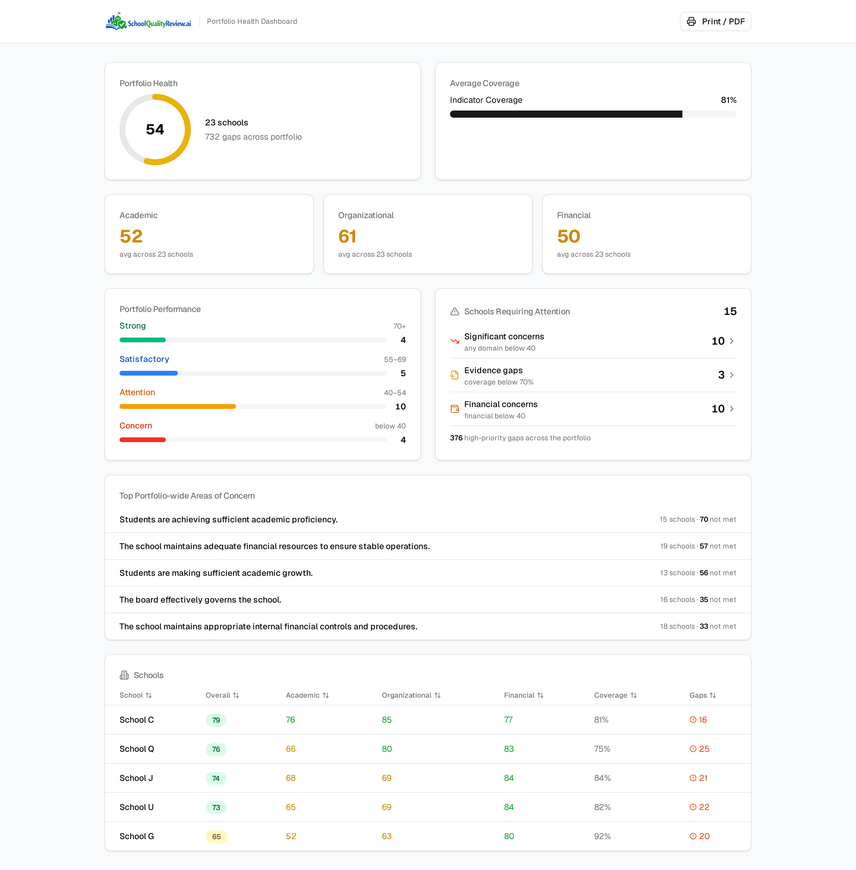 The SchoolQualityReview.ai portfolio dashboard: schools grouped into performance bands, a list of schools requiring attention with the reason each is flagged, and the standards most often not met across the portfolio.