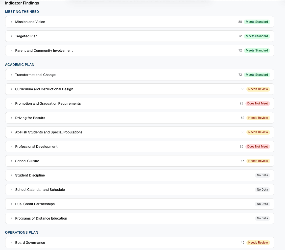 Indicator-by-indicator findings list with scores and statuses for each rubric question