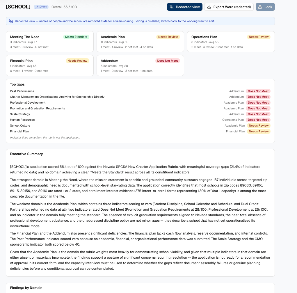 CharterRead.ai evaluation overview showing domain scores, top gaps, and an executive summary for a redacted charter application