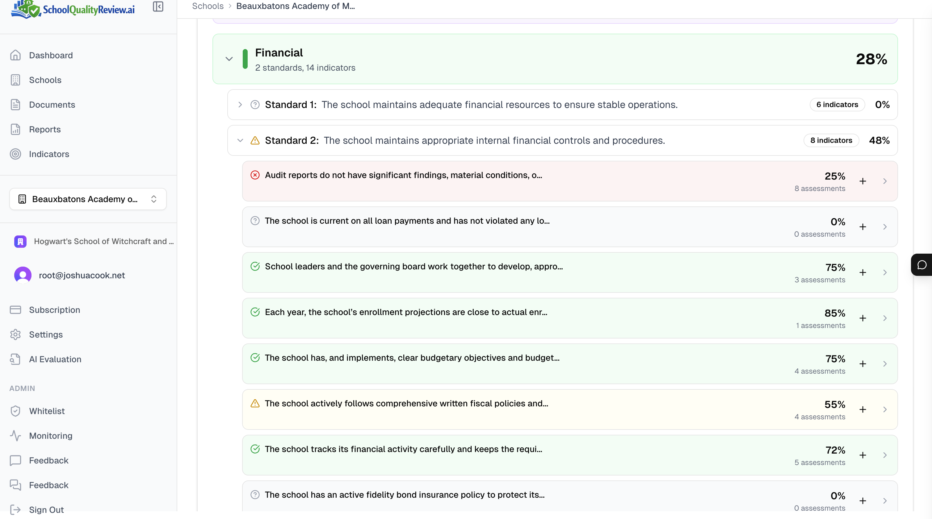 Financial indicators